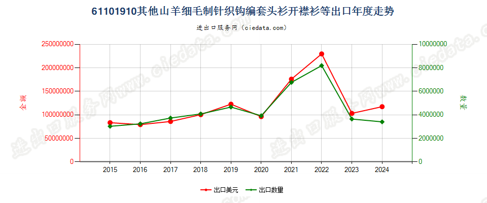 61101910其他山羊细毛制针织钩编套头衫开襟衫等出口年度走势图