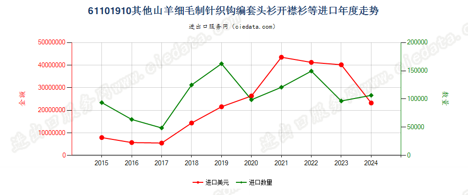 61101910其他山羊细毛制针织钩编套头衫开襟衫等进口年度走势图