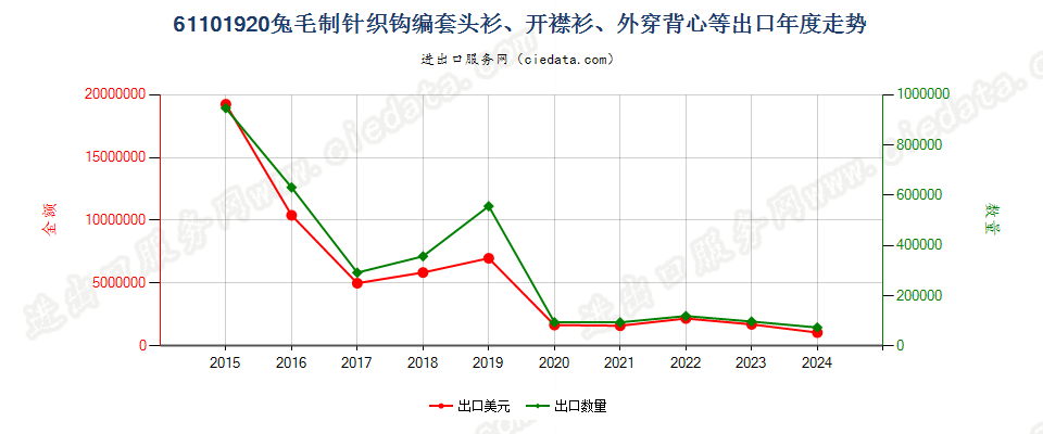 61101920兔毛制针织钩编套头衫、开襟衫、外穿背心等出口年度走势图