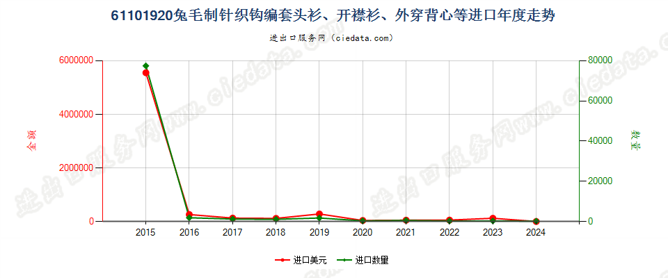 61101920兔毛制针织钩编套头衫、开襟衫、外穿背心等进口年度走势图