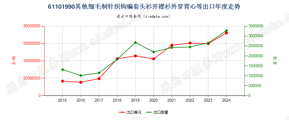 61101990其他细毛制针织钩编套头衫开襟衫外穿背心等出口年度走势图