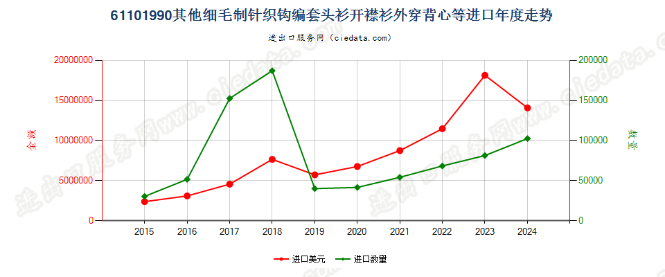 61101990其他细毛制针织钩编套头衫开襟衫外穿背心等进口年度走势图