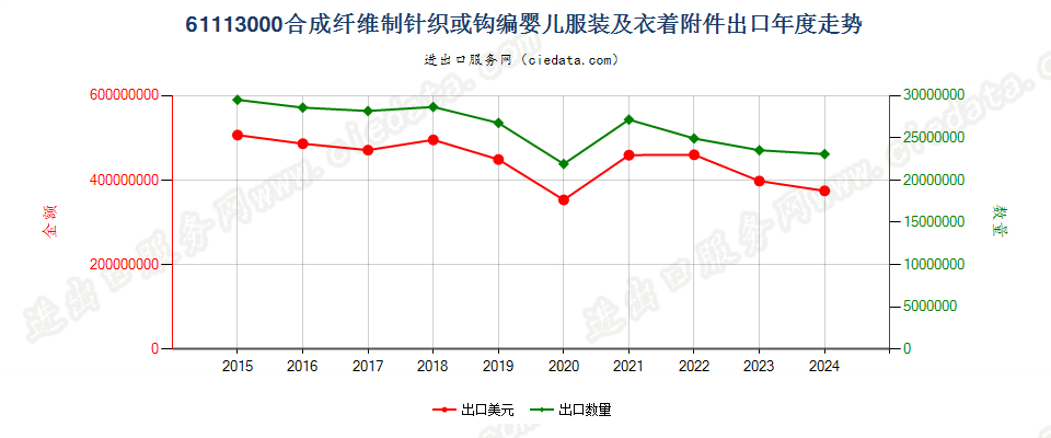 61113000合成纤维制针织或钩编婴儿服装及衣着附件出口年度走势图