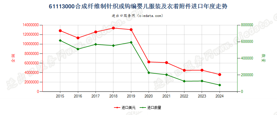 61113000合成纤维制针织或钩编婴儿服装及衣着附件进口年度走势图