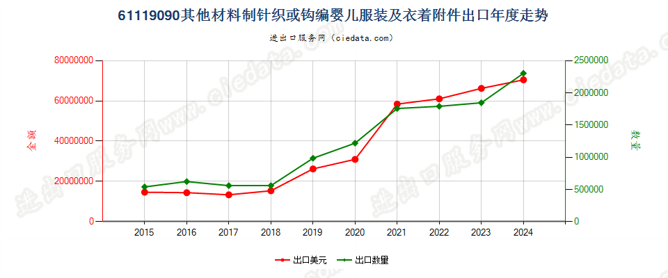 61119090其他材料制针织或钩编婴儿服装及衣着附件出口年度走势图