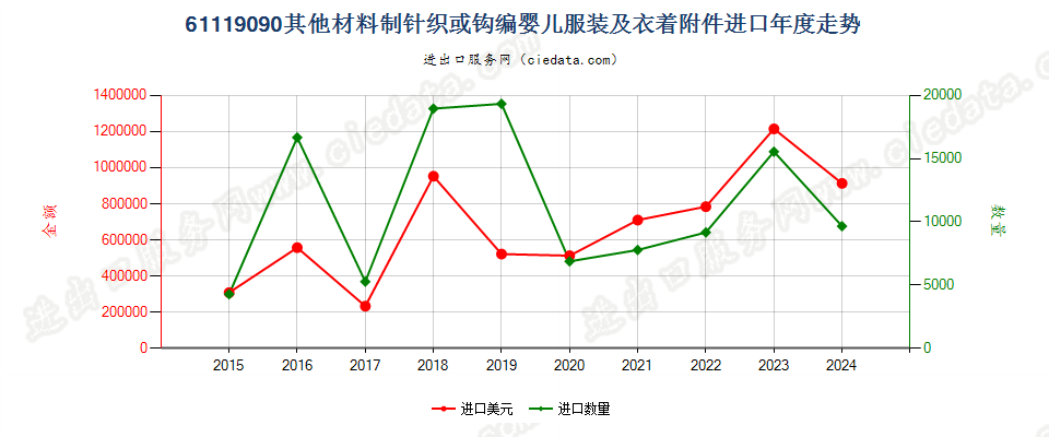 61119090其他材料制针织或钩编婴儿服装及衣着附件进口年度走势图