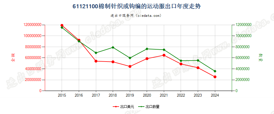 61121100棉制针织或钩编的运动服出口年度走势图