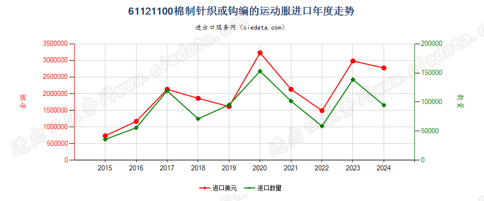 61121100棉制针织或钩编的运动服进口年度走势图