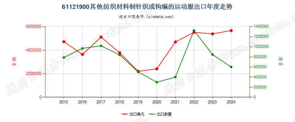 61121900其他纺织材料制针织或钩编的运动服出口年度走势图