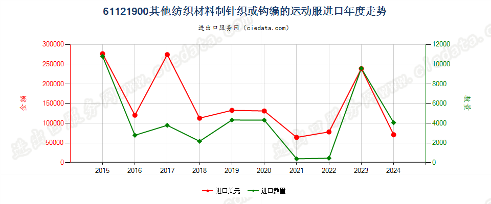 61121900其他纺织材料制针织或钩编的运动服进口年度走势图