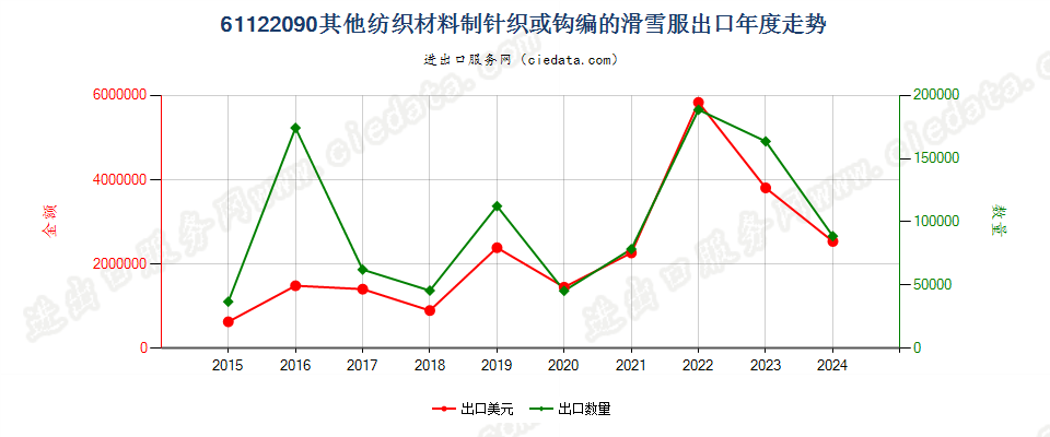 61122090其他纺织材料制针织或钩编的滑雪服出口年度走势图