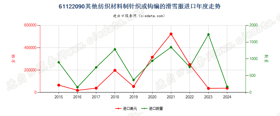 61122090其他纺织材料制针织或钩编的滑雪服进口年度走势图