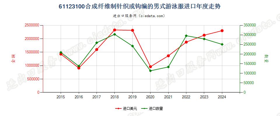 61123100合成纤维制针织或钩编的男式游泳服进口年度走势图