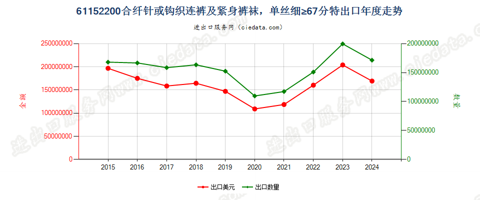 61152200合纤针或钩织连裤及紧身裤袜，单丝细≥67分特出口年度走势图