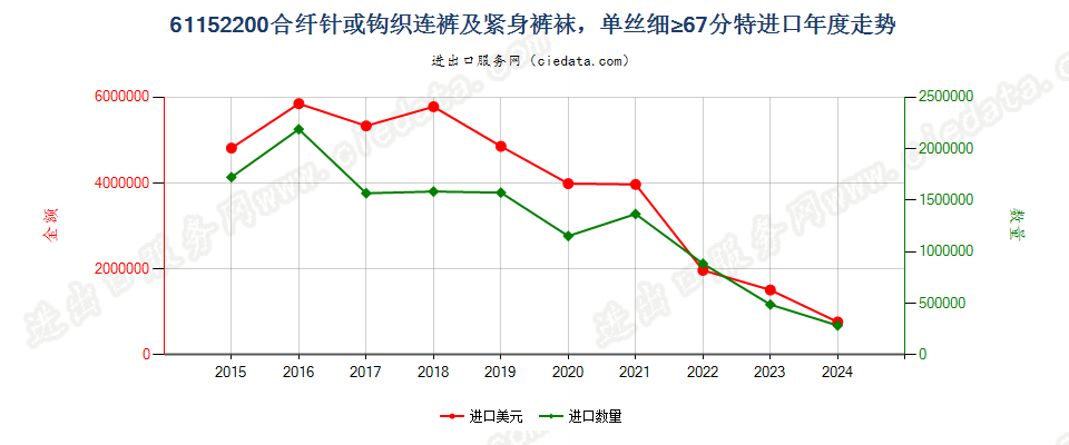 61152200合纤针或钩织连裤及紧身裤袜，单丝细≥67分特进口年度走势图