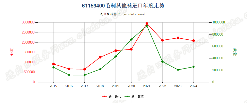 61159400毛制其他袜进口年度走势图