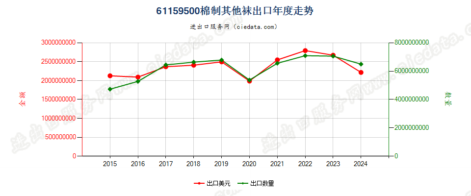 61159500棉制其他袜出口年度走势图