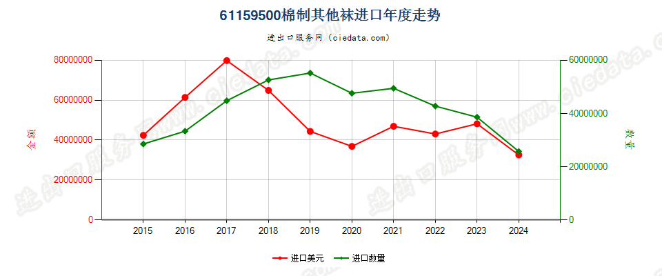 61159500棉制其他袜进口年度走势图