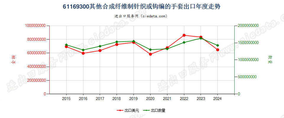 61169300其他合成纤维制针织或钩编的手套出口年度走势图