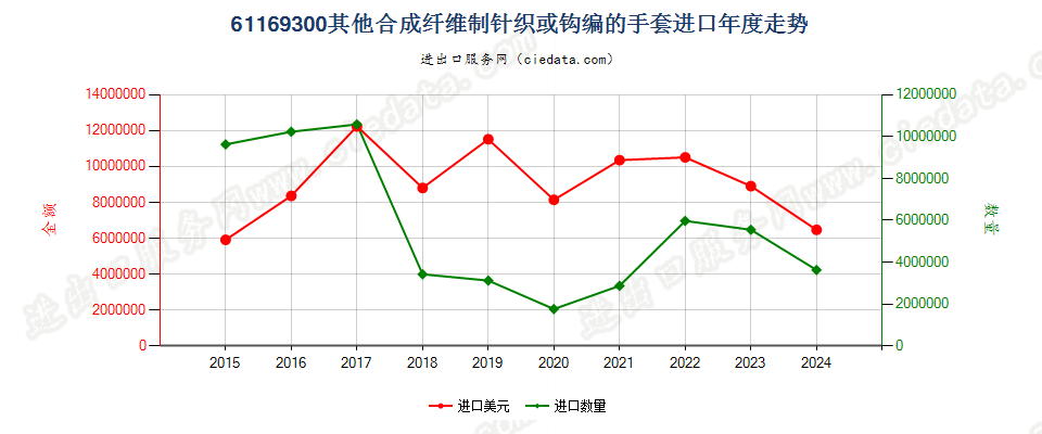 61169300其他合成纤维制针织或钩编的手套进口年度走势图