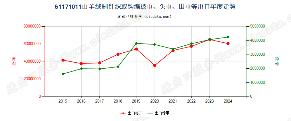 61171011山羊绒制针织或钩编披巾、头巾、围巾等出口年度走势图