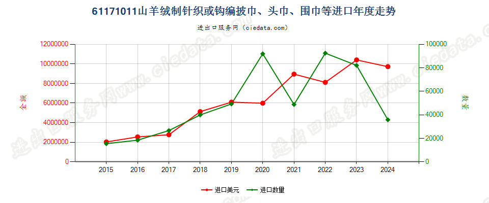 61171011山羊绒制针织或钩编披巾、头巾、围巾等进口年度走势图