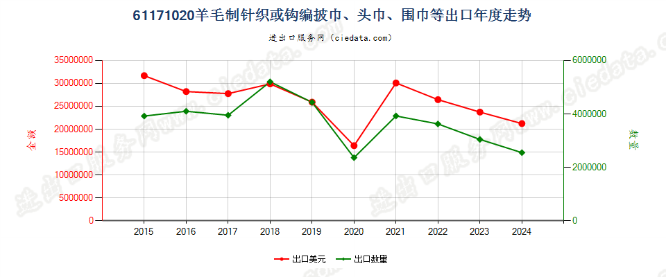 61171020羊毛制针织或钩编披巾、头巾、围巾等出口年度走势图