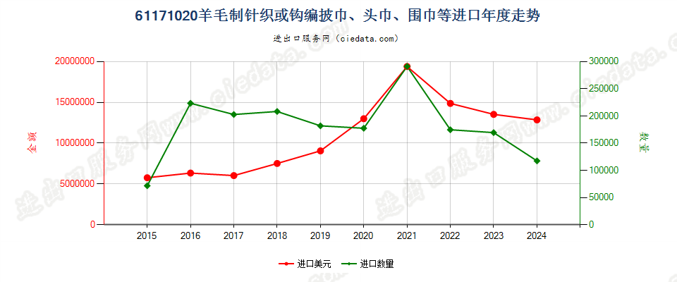 61171020羊毛制针织或钩编披巾、头巾、围巾等进口年度走势图