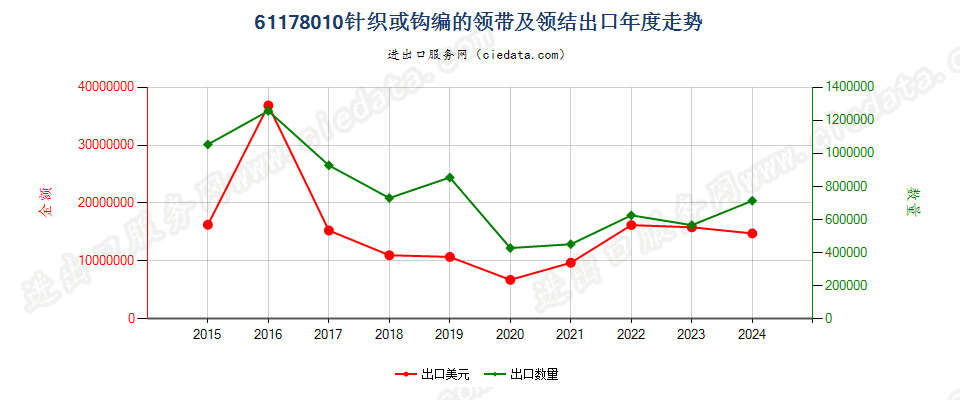 61178010针织或钩编的领带及领结出口年度走势图