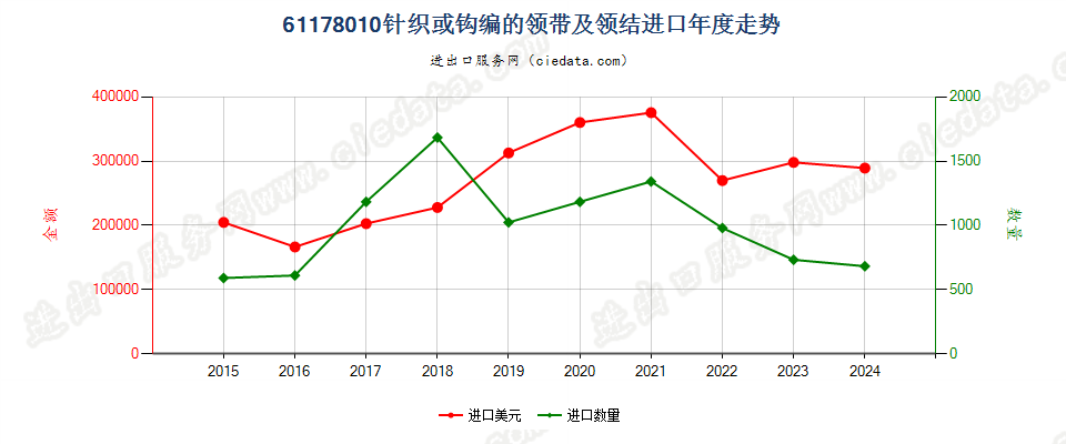 61178010针织或钩编的领带及领结进口年度走势图