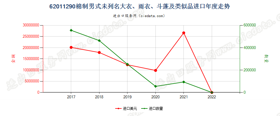 62011290(2022STOP)棉制男式未列名大衣、雨衣、斗蓬及类似品进口年度走势图