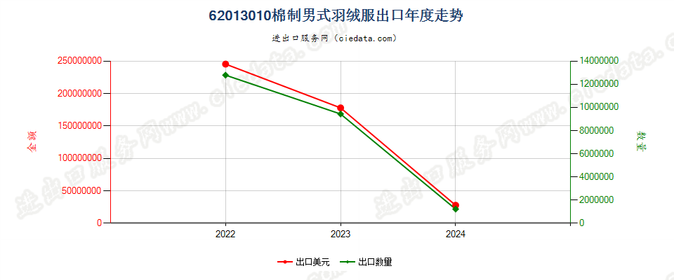 62013010棉制男式羽绒服出口年度走势图