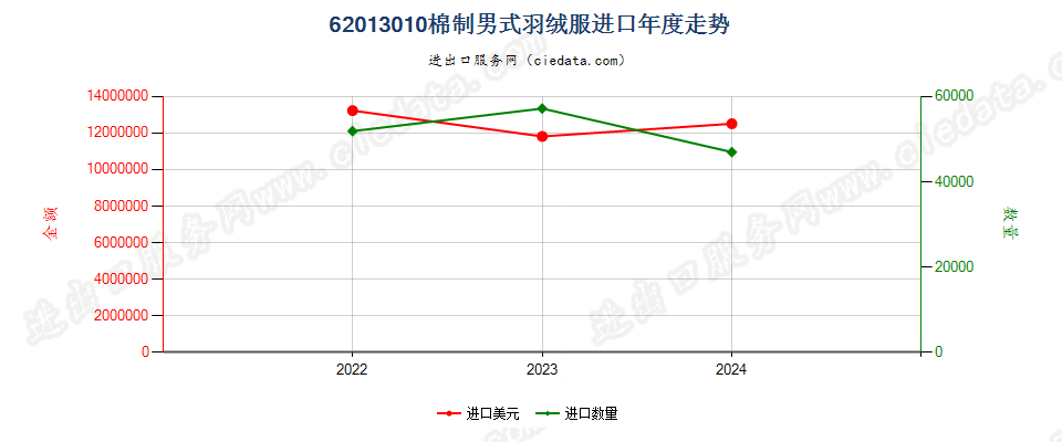 62013010棉制男式羽绒服进口年度走势图