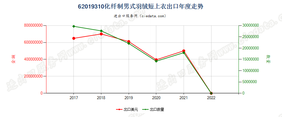 62019310(2022STOP)化纤制男式羽绒短上衣出口年度走势图