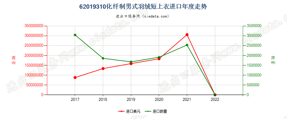 62019310(2022STOP)化纤制男式羽绒短上衣进口年度走势图