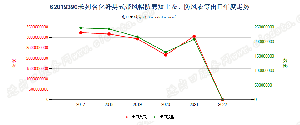 62019390(2022STOP)未列名化纤男式带风帽防寒短上衣、防风衣等出口年度走势图