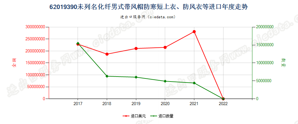 62019390(2022STOP)未列名化纤男式带风帽防寒短上衣、防风衣等进口年度走势图