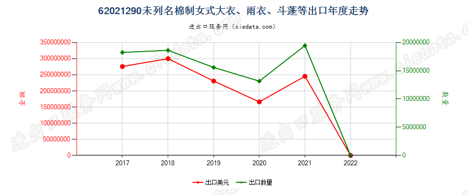 62021290(2022STOP)未列名棉制女式大衣、雨衣、斗蓬等出口年度走势图