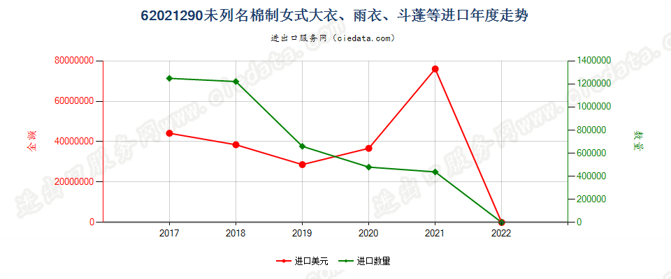 62021290(2022STOP)未列名棉制女式大衣、雨衣、斗蓬等进口年度走势图