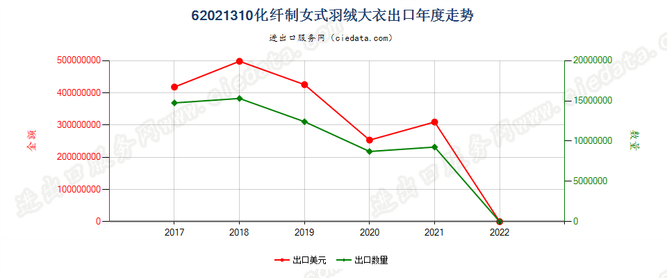 62021310(2022STOP)化纤制女式羽绒大衣出口年度走势图