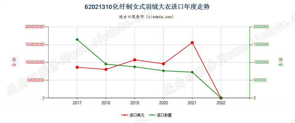 62021310(2022STOP)化纤制女式羽绒大衣进口年度走势图