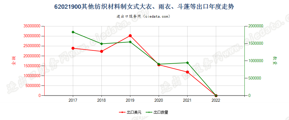 62021900(2022STOP)其他纺织材料制女式大衣、雨衣、斗蓬等出口年度走势图