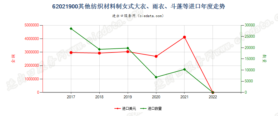 62021900(2022STOP)其他纺织材料制女式大衣、雨衣、斗蓬等进口年度走势图