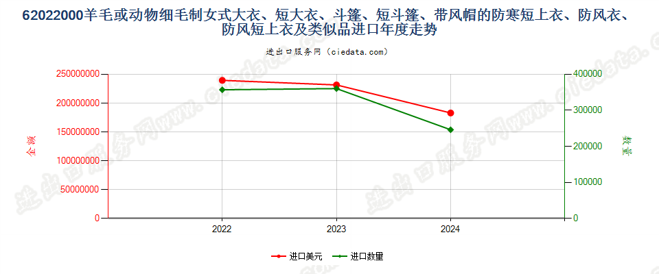 62022000羊毛或动物细毛制女式大衣、短大衣、斗篷、短斗篷、带风帽的防寒短上衣、防风衣、防风短上衣及类似品进口年度走势图