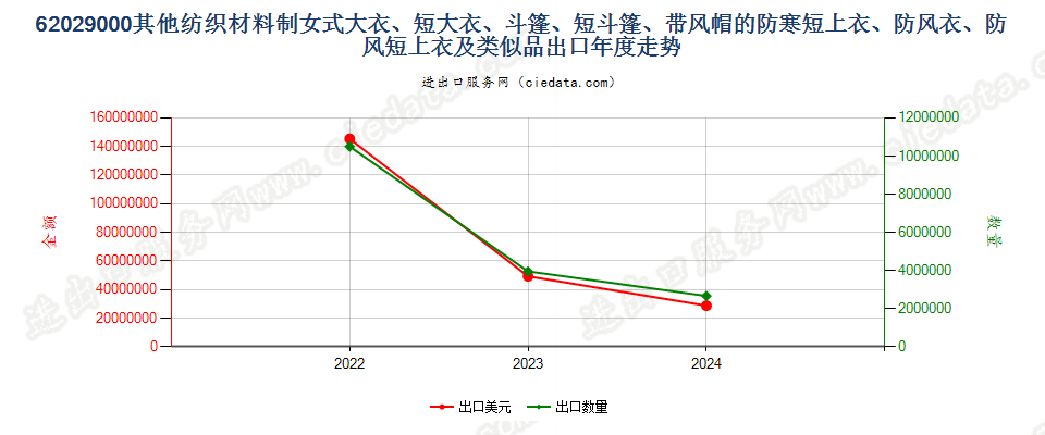 62029000其他纺织材料制女式大衣、短大衣、斗篷、短斗篷、带风帽的防寒短上衣、防风衣、防风短上衣及类似品出口年度走势图