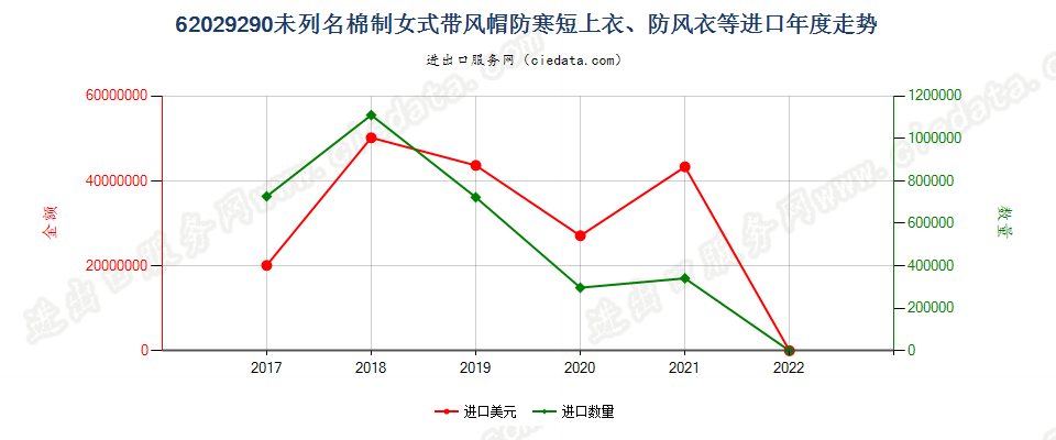 62029290(2022STOP)未列名棉制女式带风帽防寒短上衣、防风衣等进口年度走势图