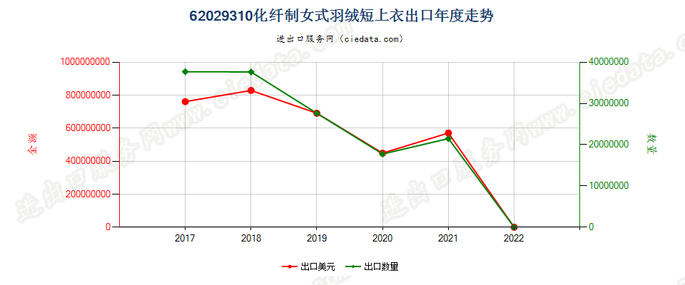 62029310(2022STOP)化纤制女式羽绒短上衣出口年度走势图