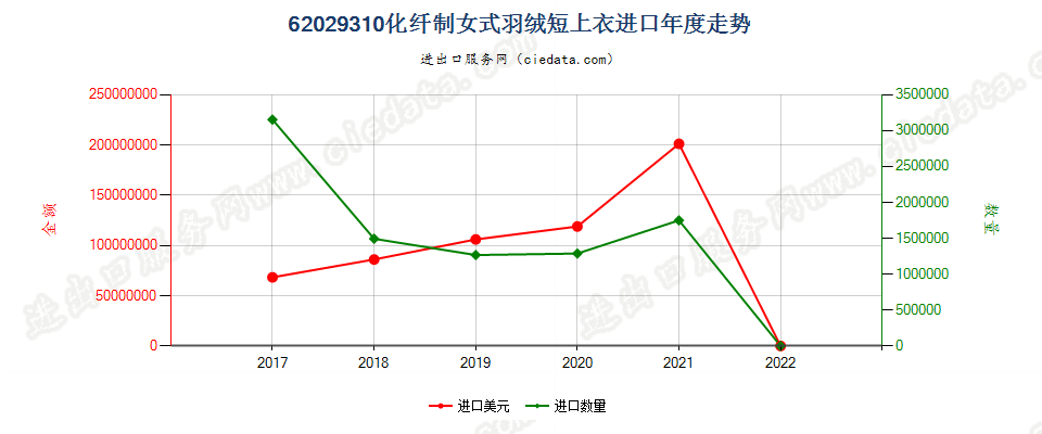 62029310(2022STOP)化纤制女式羽绒短上衣进口年度走势图