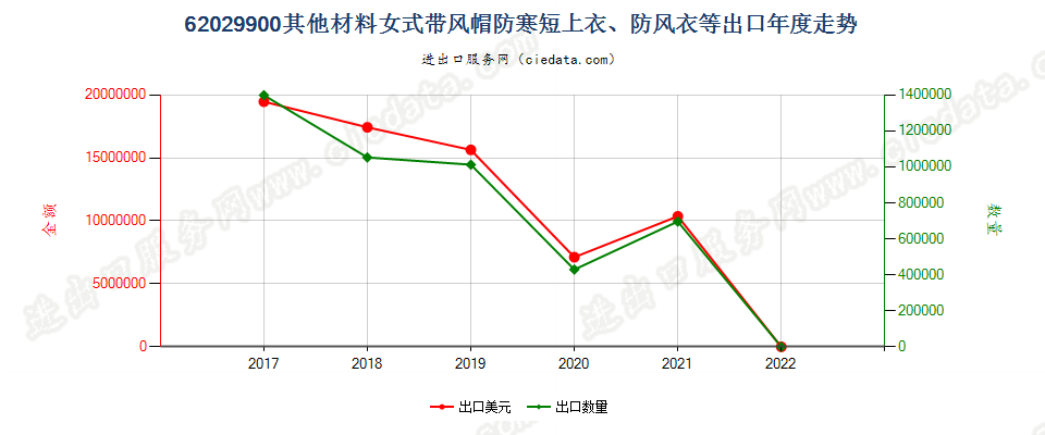 62029900(2022STOP)其他材料女式带风帽防寒短上衣、防风衣等出口年度走势图