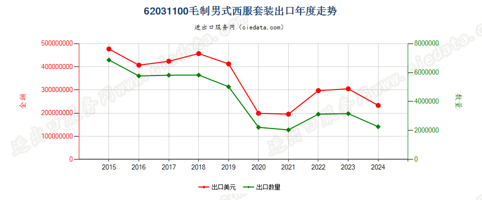 62031100毛制男式西服套装出口年度走势图